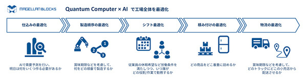 「量子コンピューティングとAI技術」をキユーピーが惣菜工場に導入　熟練者が30分で作成する複雑なシフト表をわずか1秒で生成