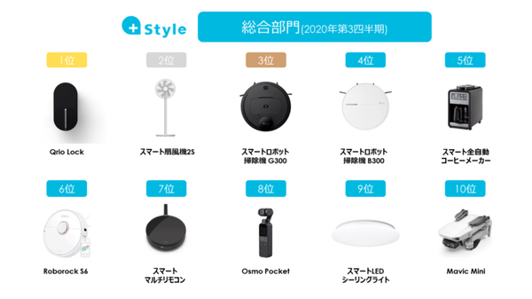 +Style IoT商品の人気ランキング発表　7月～９月の「総合部門」「カメラ搭載デバイス部門」の1位に輝いた製品は？