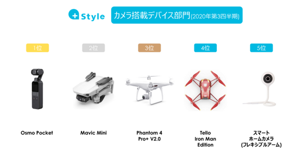 +Style IoT商品の人気ランキング発表　7月～９月の「総合部門」「カメラ搭載デバイス部門」の1位に輝いた製品は？