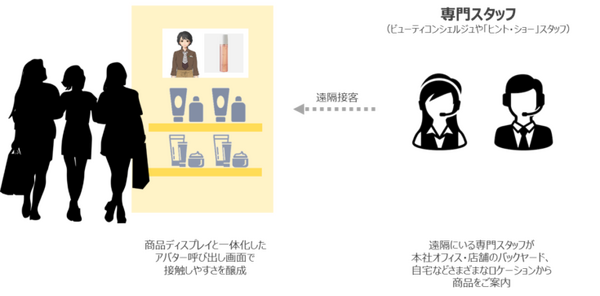 東急ハンズ3都市5店舗で実施するアバターを介した遠隔接客の実証実験 サイバーリンクがAI顔認証エンジン「FaceMe」を提供