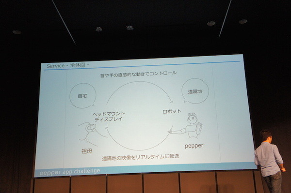 Pepper App Challenge 2015 Winter 決勝最終プレゼンテーション