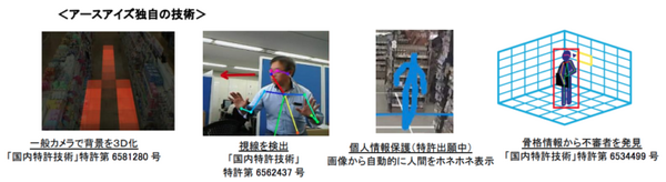 万引き犯特有の動きをAIが探知して店員に通知　アースアイズのAI搭載防犯システム「AI 大魔神」が「IT 導入補助金2020」の対象に