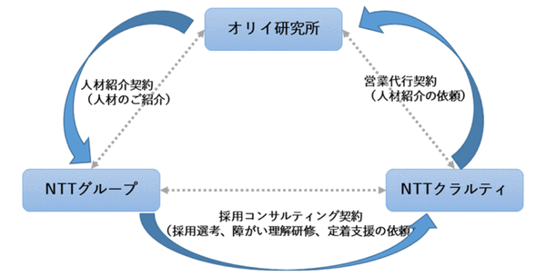 【速報】NTTとオリィ研究所が資本業務提携　5GやIOWN等の活用加速、障がい者やテレワーク雇用の拡大、アバターロボットの営業展開を視野