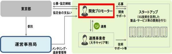 東京都「5G技術活用型開発等促進事業」スタート　「AI・ロボティクス」など5G活用製品やサービス開発を支援　TISらが選定