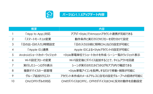 アプリ「+Style」に「Alexaとすぐ連携」機能を搭載　スマート家電をすぐに音声でコントロール　10の新機能がアップデート追加