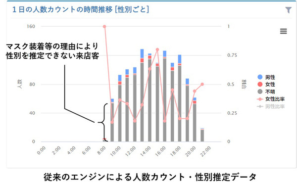 【業界初】マスク装着のままでも性別や年齢が推定できる機能を開発　パナソニックのVieureka来客分析サービス