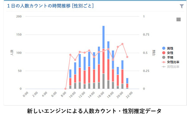 【業界初】マスク装着のままでも性別や年齢が推定できる機能を開発　パナソニックのVieureka来客分析サービス