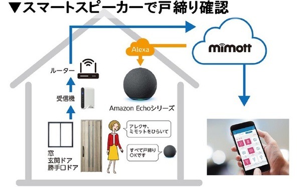 YKK APの戸締り安心システム「ミモット」がAmazon Alexaに対応　音声でも戸締りを一斉確認できる