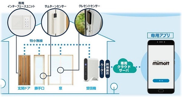 YKK APの戸締り安心システム「ミモット」がAmazon Alexaに対応　音声でも戸締りを一斉確認できる