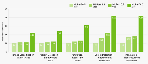 「NVIDIA A100」GPUがベンチマークの最速記録を更新　CPUより最大237倍も高速なAI推論を達成　「MLPerf」6応用分野で圧勝