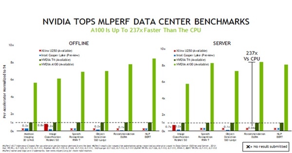 「NVIDIA A100」GPUがベンチマークの最速記録を更新　CPUより最大237倍も高速なAI推論を達成　「MLPerf」6応用分野で圧勝
