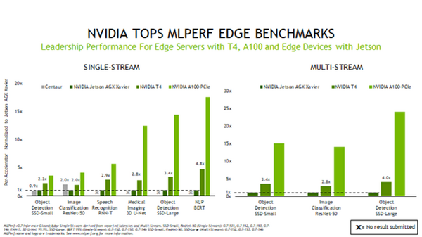 「NVIDIA A100」GPUがベンチマークの最速記録を更新　CPUより最大237倍も高速なAI推論を達成　「MLPerf」6応用分野で圧勝