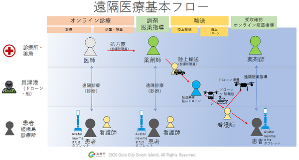 「ドローン物流」と「アバターロボット遠隔医療」が現実に　長崎県五島市が離島モデルを構築、患者の受け入れ開始へ
