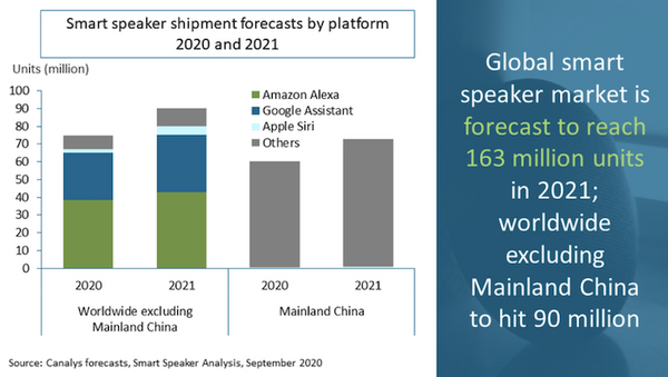 【Canalys調査】全世界スマートスピーカー市場、2021年の出荷台数は1億6,300万台へ