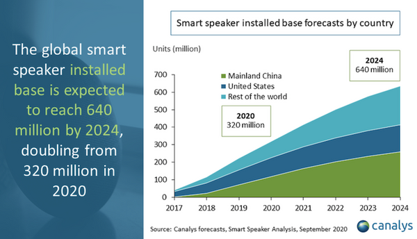 【Canalys調査】全世界スマートスピーカー市場、2021年の出荷台数は1億6,300万台へ