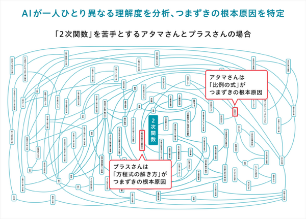 生徒一人ひとり専用のカリキュラムを作成するAI先生「atama＋」 生徒の問題解答数が1億件を突破　理解度を上げるAIのしくみを解説