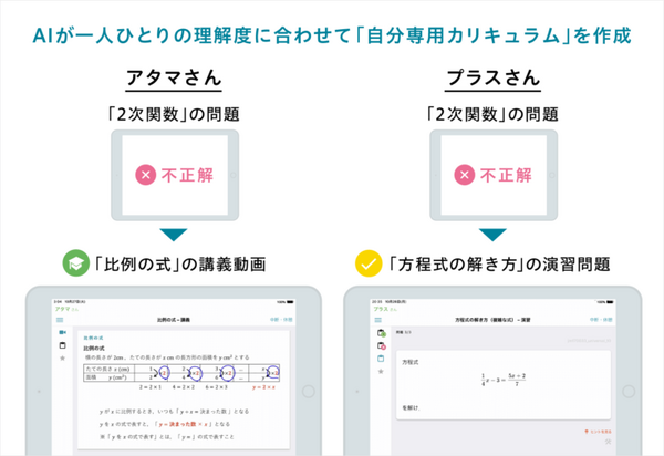 生徒一人ひとり専用のカリキュラムを作成するAI先生「atama＋」 生徒の問題解答数が1億件を突破　理解度を上げるAIのしくみを解説