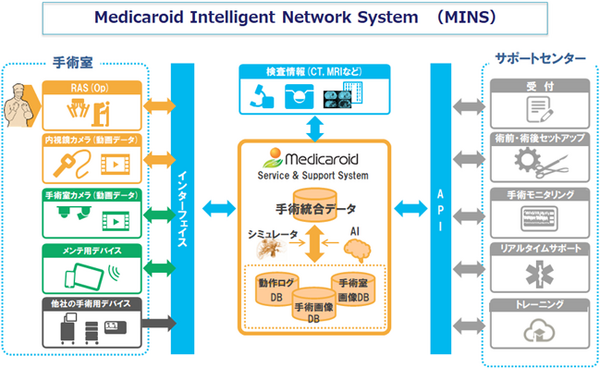 ついに「手術支援ロボット×AI」を開発　「hinotori」のデータをAIが解析する「MINS」を共同開発　オプティム×メディカロイド、シスメックス