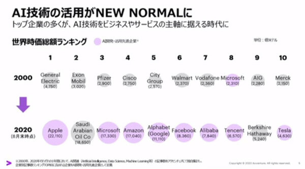 アクセンチュア AIが業務の決定や判断を支援する「AI Powerdサービス」を拡充　経営/営業/サポート/総務/メンテ/製品企画などAIが支援