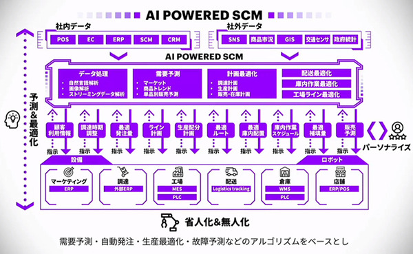 アクセンチュア AIが業務の決定や判断を支援する「AI Powerdサービス」を拡充　経営/営業/サポート/総務/メンテ/製品企画などAIが支援
