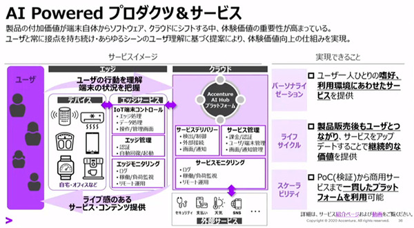 アクセンチュア AIが業務の決定や判断を支援する「AI Powerdサービス」を拡充　経営/営業/サポート/総務/メンテ/製品企画などAIが支援