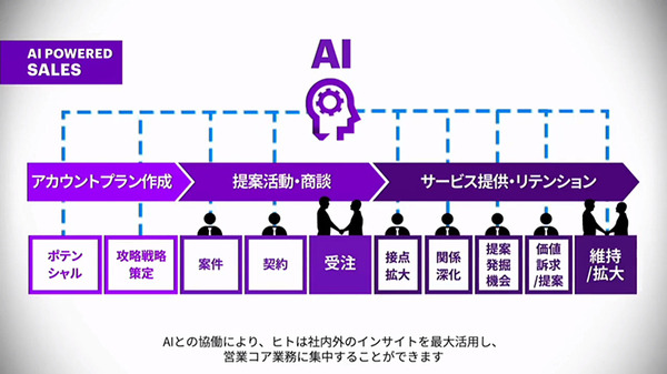 アクセンチュア AIが業務の決定や判断を支援する「AI Powerdサービス」を拡充　経営/営業/サポート/総務/メンテ/製品企画などAIが支援