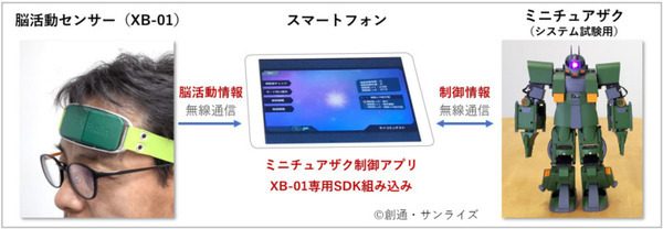 脳活動センサーでザクを動かすことに成功　NeUとバンダイが発表 「ZEONIC TECHNICS」で試作開発、SDK提供予定も