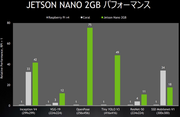 AI学習の新定番「NVIDIA Jetson Nano 2GB 開発者キット」実機レビュー、話題のJetson AI認定制度も解説