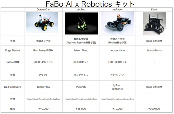 AI学習の新定番「NVIDIA Jetson Nano 2GB 開発者キット」実機レビュー、話題のJetson AI認定制度も解説