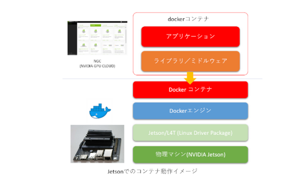 AI学習の新定番「NVIDIA Jetson Nano 2GB 開発者キット」実機レビュー、話題のJetson AI認定制度も解説