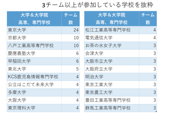 プログラミング競技大会「PG BATTLE 2020」優勝はIndeed(J)、東工大、灘中！459チームが参加、大学最多は東大で24チーム出場