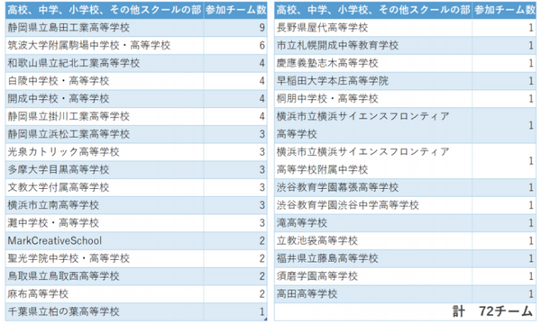 プログラミング競技大会「PG BATTLE 2020」優勝はIndeed(J)、東工大、灘中！459チームが参加、大学最多は東大で24チーム出場