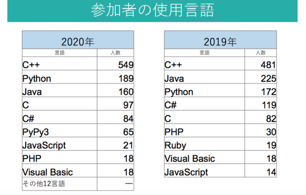 プログラミング競技大会「PG BATTLE 2020」優勝はIndeed(J)、東工大、灘中！459チームが参加、大学最多は東大で24チーム出場