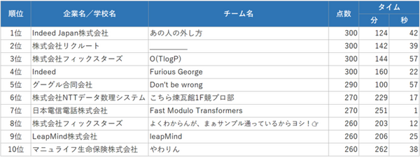 プログラミング競技大会「PG BATTLE 2020」優勝はIndeed(J)、東工大、灘中！459チームが参加、大学最多は東大で24チーム出場