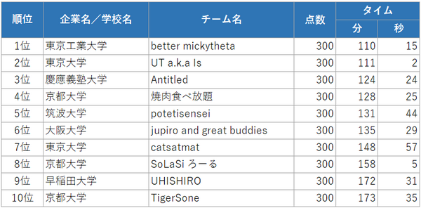 プログラミング競技大会「PG BATTLE 2020」優勝はIndeed(J)、東工大、灘中！459チームが参加、大学最多は東大で24チーム出場