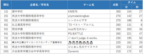 プログラミング競技大会「PG BATTLE 2020」優勝はIndeed(J)、東工大、灘中！459チームが参加、大学最多は東大で24チーム出場