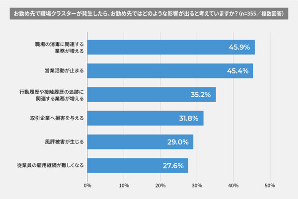 「企業の新型コロナ危機意識調査」をJCVが発表　職場クラスターが怖い、営業活動が止まる　管理職以上に危機感　非接触型体温計は59.2％