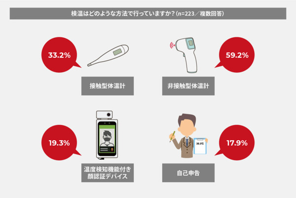 「企業の新型コロナ危機意識調査」をJCVが発表　職場クラスターが怖い、営業活動が止まる　管理職以上に危機感　非接触型体温計は59.2％