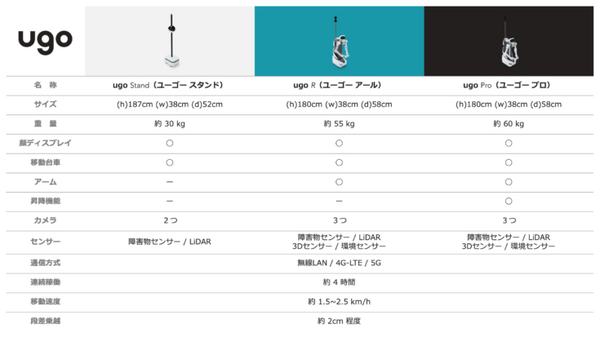 Mira Robotics 次世代型アバターロボットugoの新モデル「ugo Stand」「ugo R」を発表 従来のと3モデルを展開