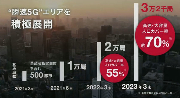 ドコモの5G戦略は3つの周波数帯域による「瞬速5G」キャリアアグリゲーションで国内最速「4.2Gbps」へ　来春500都市に展開