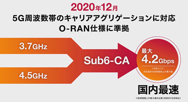 ドコモの5G戦略は3つの周波数帯域による「瞬速5G」キャリアアグリゲーションで国内最速「4.2Gbps」へ　来春500都市に展開