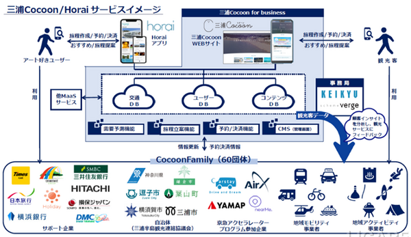 京急アクセラレータープログラム　スマートシティ/MaaS観光プラットフォーム「三浦Cocoon」を最優秀賞に選出