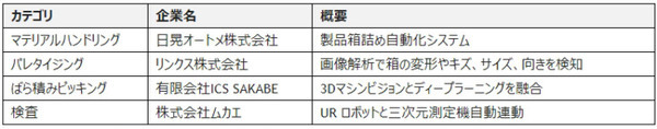 ユニバーサルロボットが協働ロボットのオンライン展示会「THE COBOT EXPO JAPAN 2020」を開催