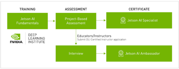 【国内認定第1号!】NVIDIAの新しいAI認定制度「Jetson AI Specialist」認証を取得してみた！「Jetson Nano 2GB開発者キット」実機レビュー 2