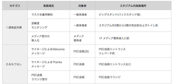 NECが楽天ヴィッセル神戸と顔認証や映像分析技術の実証実験　スタジアムの感染症対策とおもてなしを実現へ