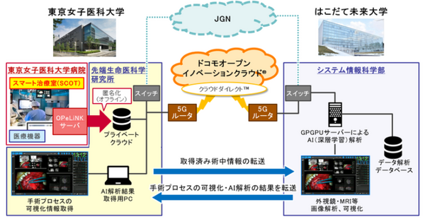 【国内初】5Gとクラウドで大容量の手術データをAIが解析する実証実験へ　ドコモ(5G)、はこだて未来大(AI)、東京女子医科大(SCOT)