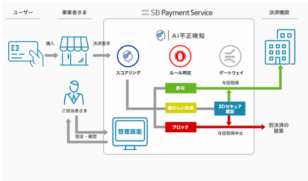 クレジットの不正利用はAIが早期発見　ソフトバンク子会社のSBペイメントサービスが「AI不正検知」提供開始