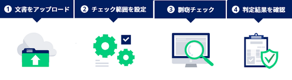 レポートや論文のコピペはAIがチェック　文書の類似度をクラウド上で剽窃チェックできるソリューション 「CopyMonitor」