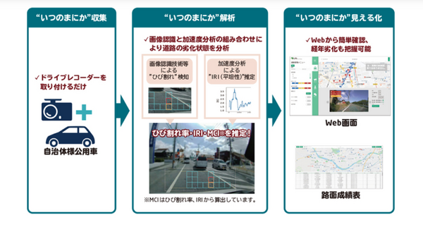NECがドライブレコーダーとAIで道路の劣化状態を自動診断する「くるみえ for Cities」サービス提供開始