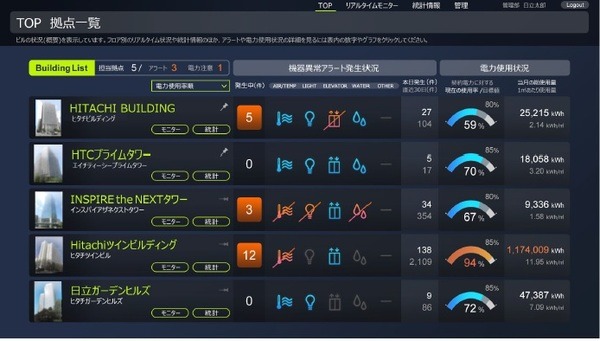 日立、スマートビル向けIoTプラットフォーム「BuilMirai」を開発　Microsoft AzureやDynamics 365を活用